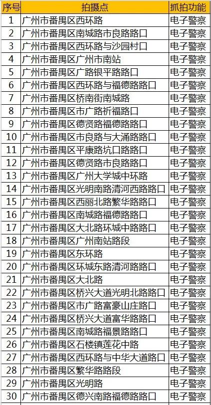广州人注意了!又有一批新的电子眼投入使用,下一个被拍到的会是你吗?