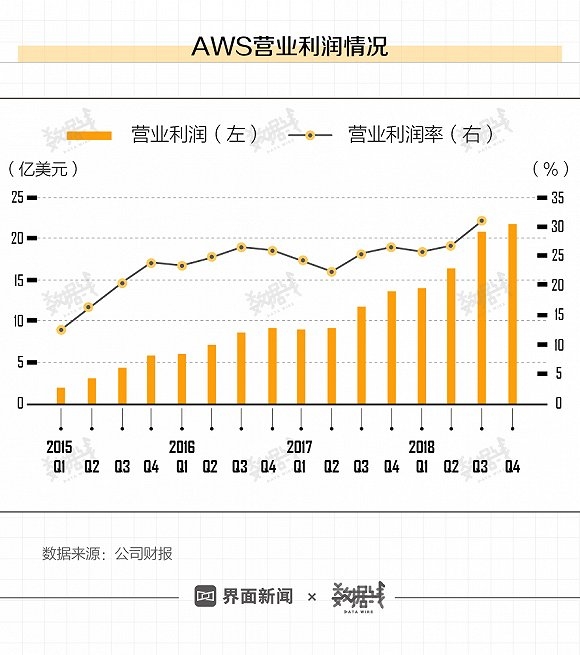亚马逊把最赚钱的业务留在中国,但它们能赢么?