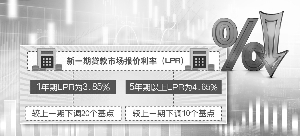 1年期LPR降至3.85%