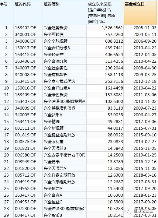 兴全合泰日销400亿有多牛?相当于全行业偏股混基3个月总募资