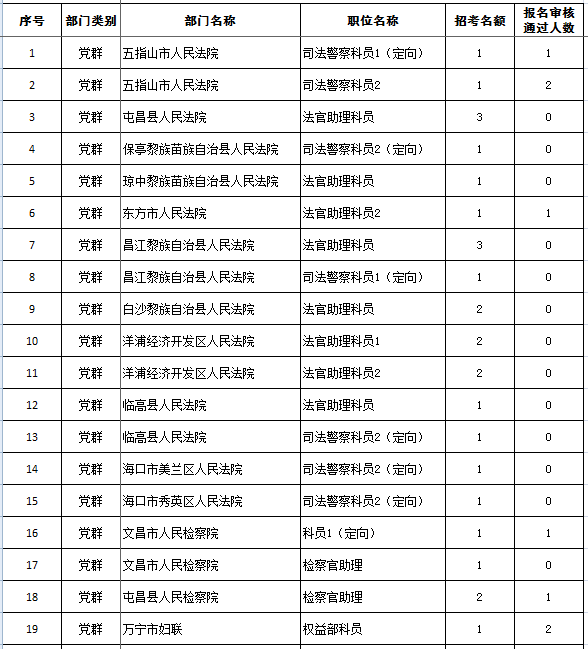 今年公务员省考部分岗位取消!报考人员明天可