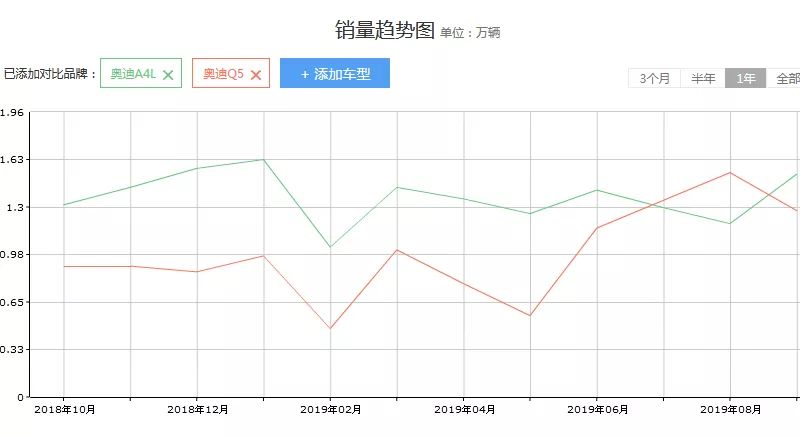 都说行情不好，奥迪A4L/Q5L却销量大涨，凭啥？