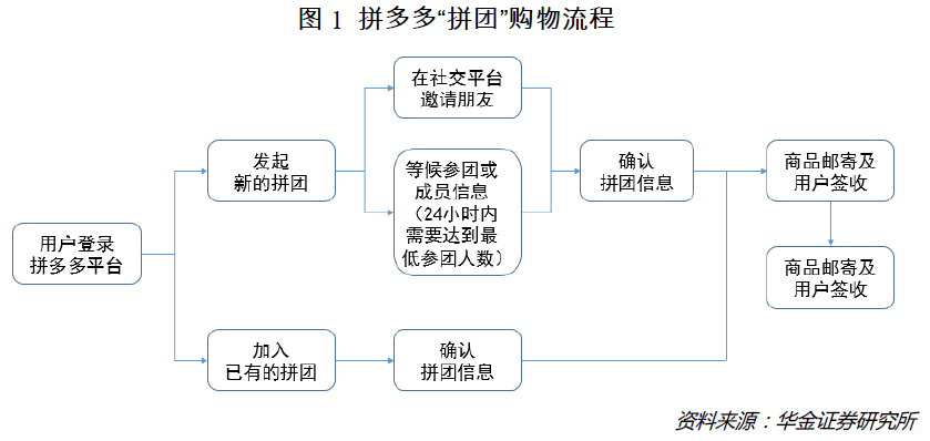 不同于主流电商,拼多多主打"拼团 低价"的社交电商模式.