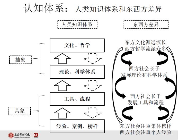 我把人类知识分成四个层次,由表及里分别是经验,工具,科学和哲学.