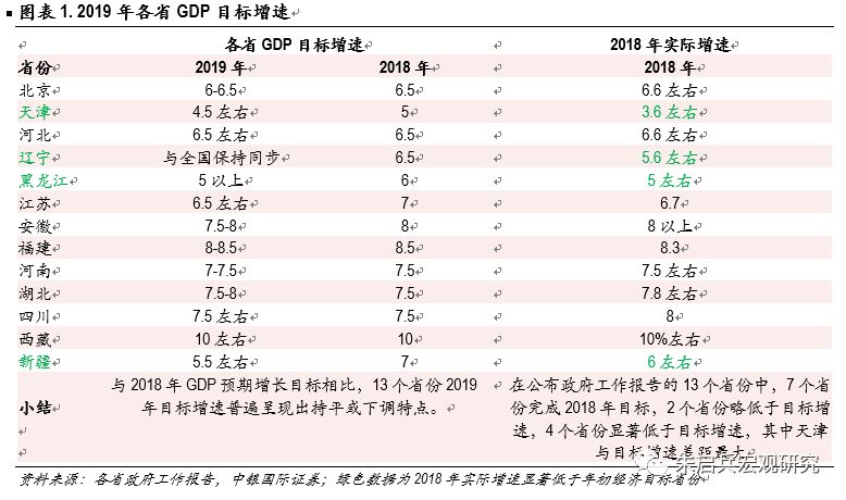 【中银宏观】13省政府工作报告点评:2019年减