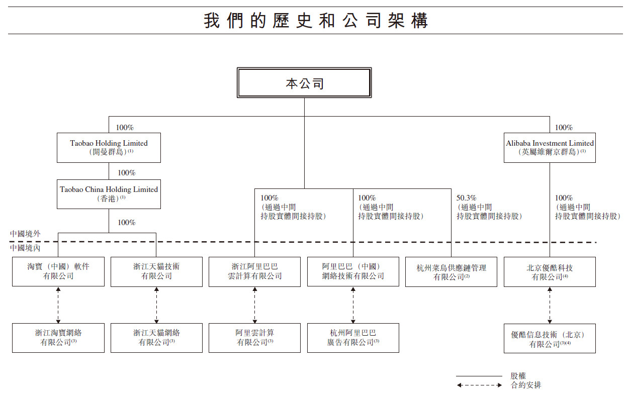 来源：阿里巴巴集团招股书