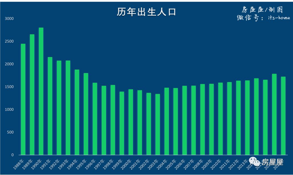 年初,國家統計局發佈數據,2017年全國出生人口為1723萬人,比上年忌儋