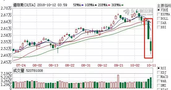 10月12日道琼斯指数走势
