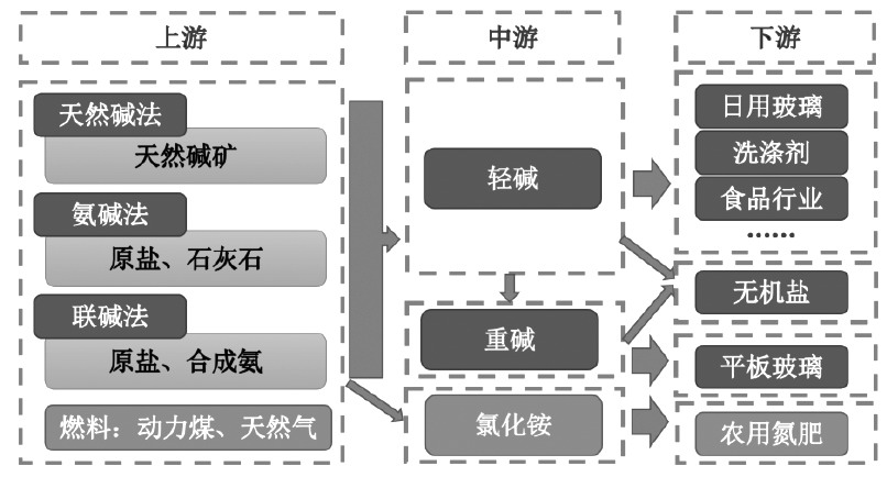 图为纯碱产业链