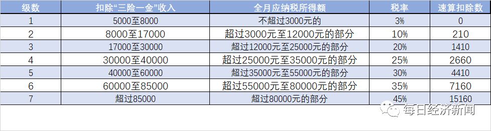  附：新版个人所得税税率表