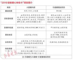 今年春节送礼就送读者爱心体检卡