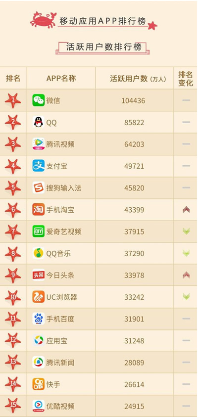 联通沃指数、易观千帆发布6月移动APP排行榜