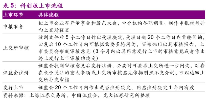 【光大非银赵湘怀】科创板国家战略,新经济跑