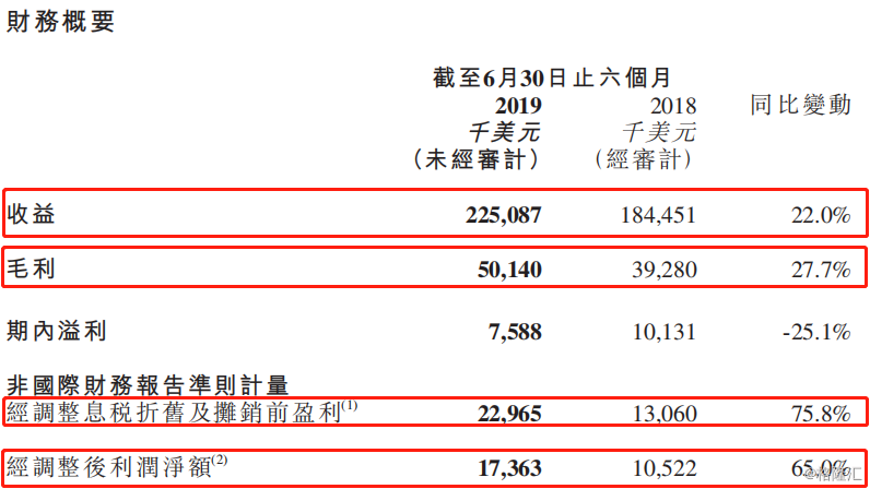 汇量科技（1860.HK）：中期调整后净利1.24亿元 同比增长65%