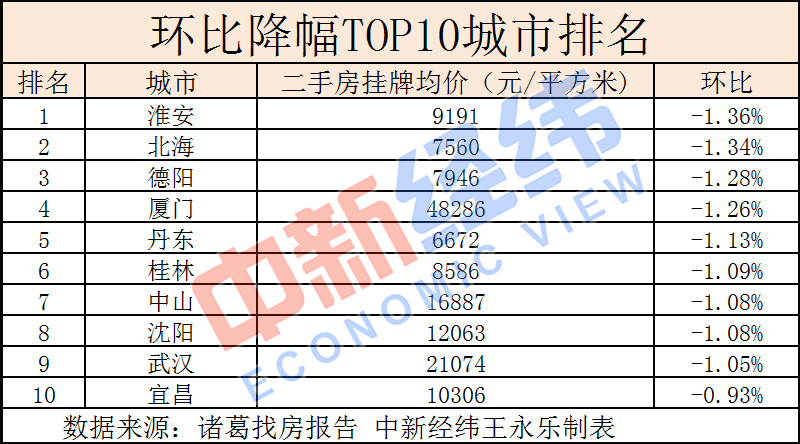 近六成重点城市二手房价下跌：“面包比面粉还便宜