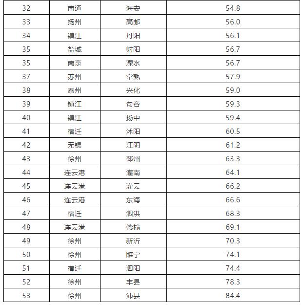 江苏发布11月份空气质量排名,前十名后十名名单在这
