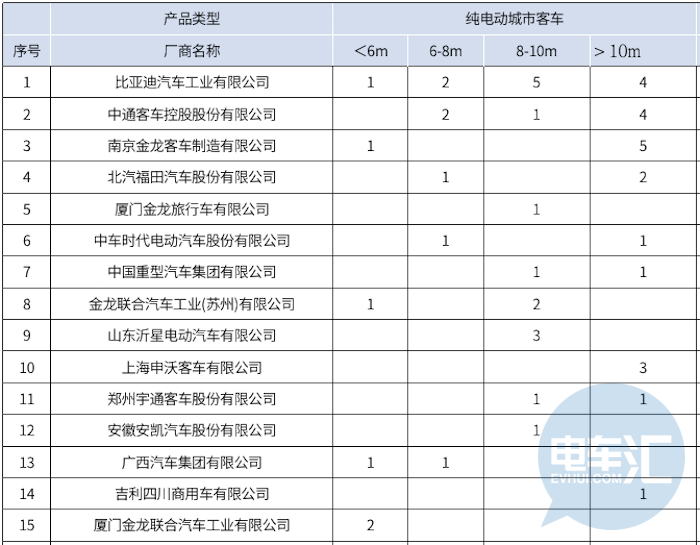 比亚迪再亮杀手锏 最新款纯电动公交车呼之欲出