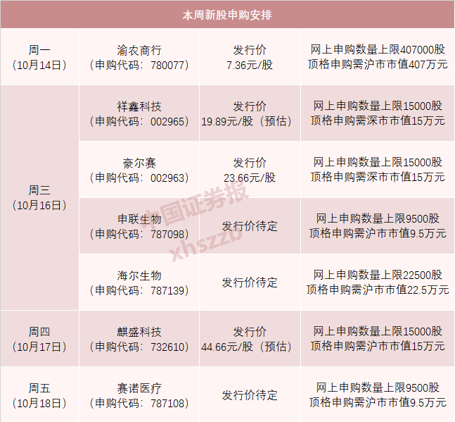 本周7只新股连发 这只有望赚7万