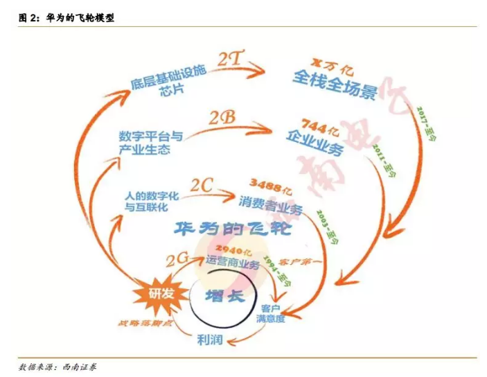 《从亚马逊飞轮看小米的护城河》中提出分析互联网企业护城河的飞轮