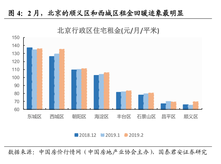 月全国重点城市租金和二手房同步回暖|西城区