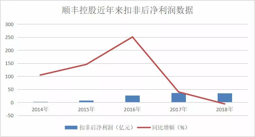 数据来源：《财经》记者根据顺丰控股年报整理。