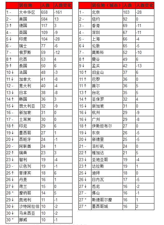 反超香港gdp_全国排名第一的城区:一年税收达到1709亿,人均GDP反超香港