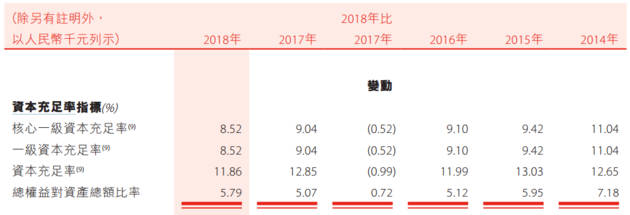 数据来源：盛京银行2018年年报