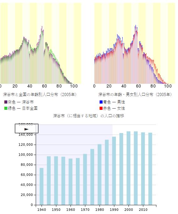 深谷市人口结构（图片来源：日本总务省统计局）
