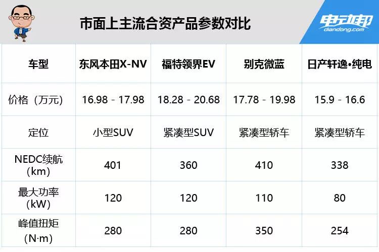 NEDC续航401km，动力傲视同级，东风本田X-NV有多强？