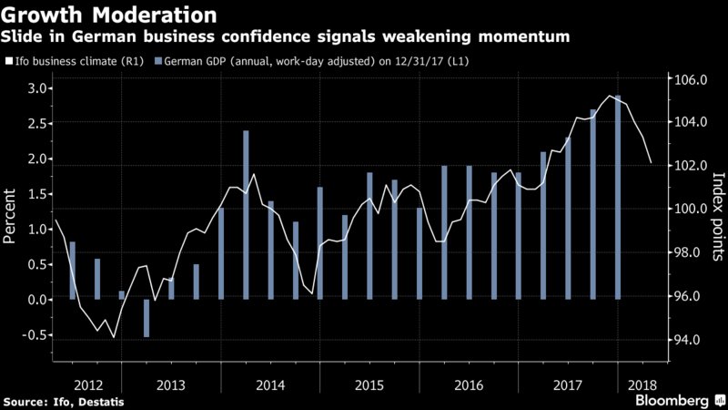 德国IFO商业景气指数持续下滑 但德国经济离衰