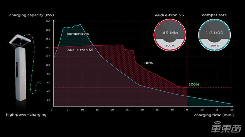 奥迪快充曲线与竞争对手的对比