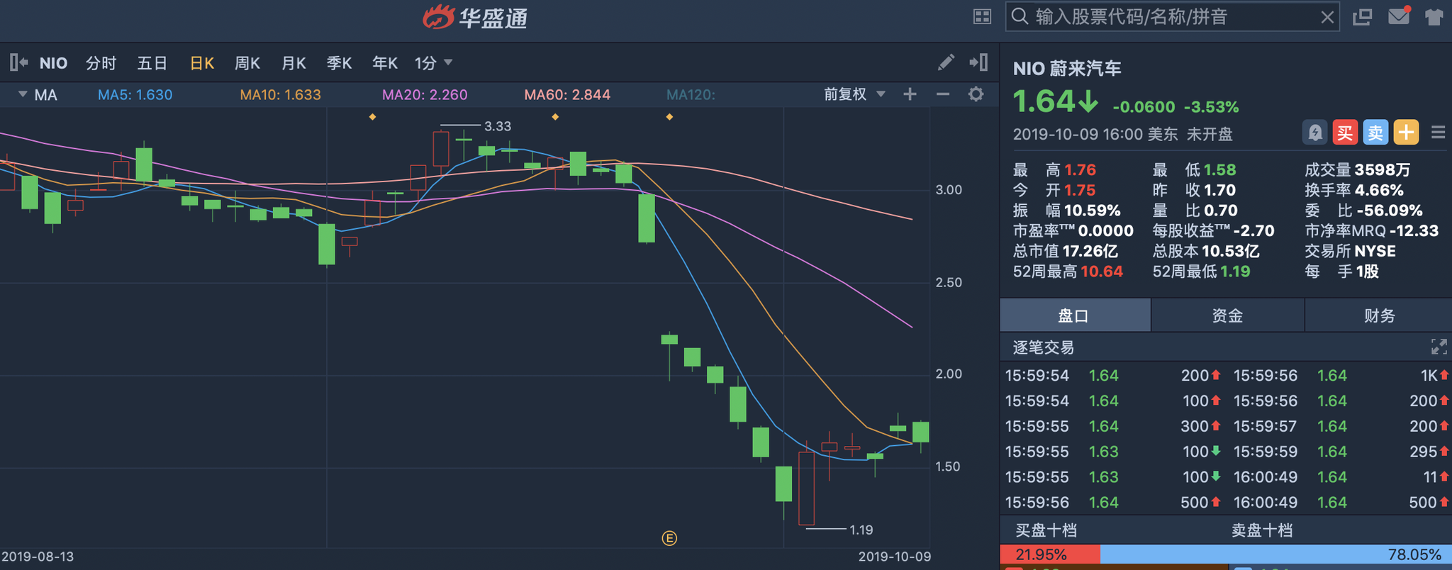 蔚来汽车交付量超预期，是反转还是回光返照？