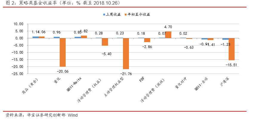 第二批养老FOF在途,商品基金收益最高--公募基