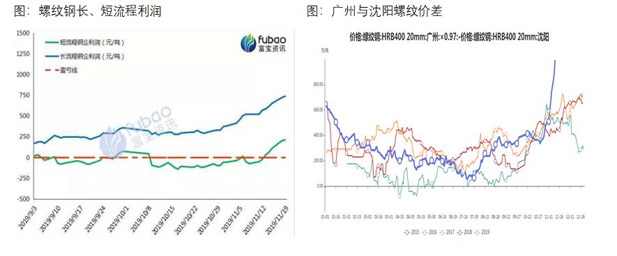 螺纹钢 关注产量回升的持续性