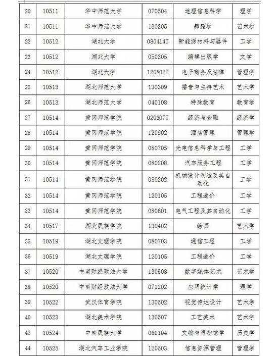 好消息!长江大学新增8个学士学位授权专业