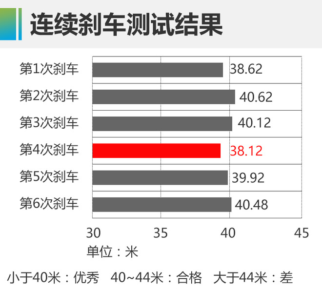 综合续航里程超过600公里 测广汽新能源 Aion LX