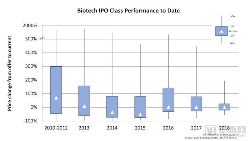  IPO后生物技术在股市上的表现