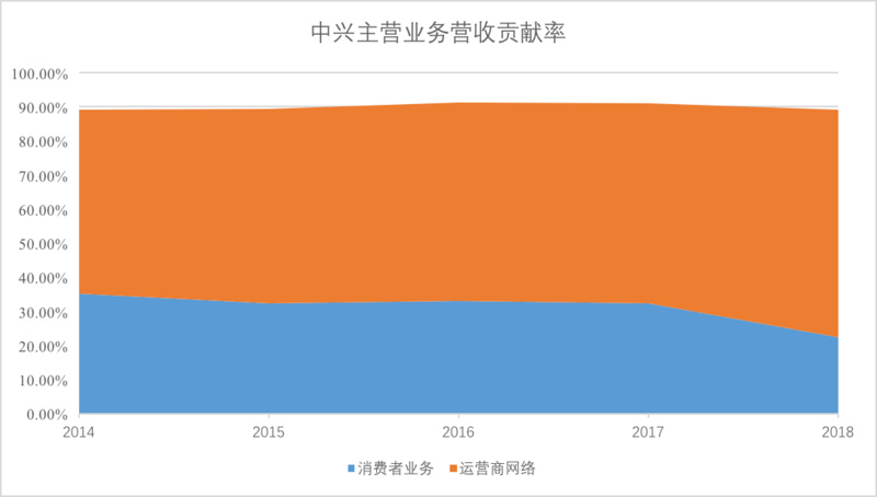 数据：中兴财报，36氪制图