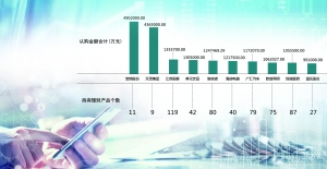 部分上市公司购买理财产品情况 数据来源：Wind 郭晨凯 制图