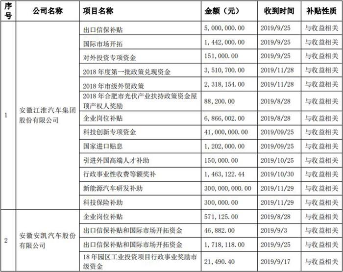 江淮汽车累计获得政府补贴3.78亿元