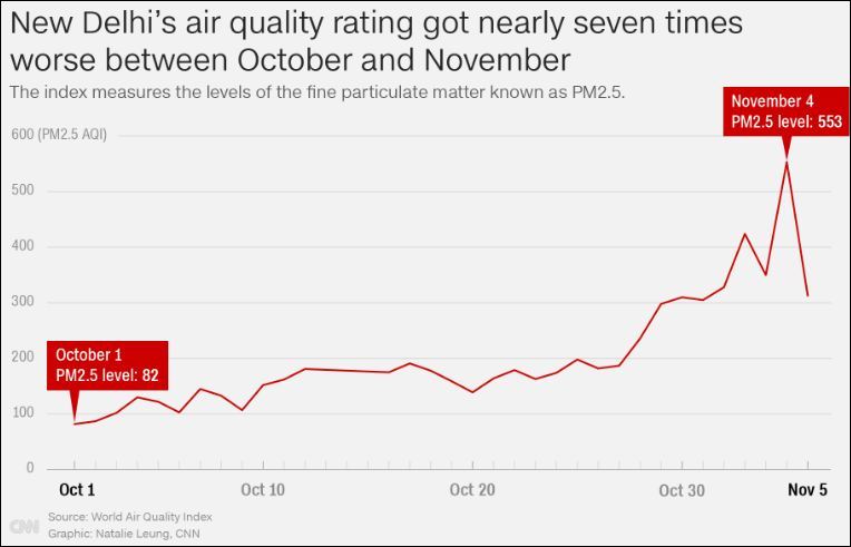 10月至11月，新德里的PM2.5上涨情况 CNN截图