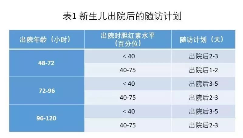 图片来源：《新生儿高胆红素血症诊断和治疗专家共识》，由作者整理