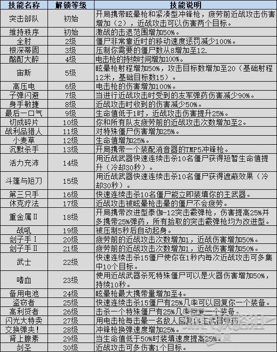 《僵尸世界大战》技能效果及解锁等级一览 叛逆者有哪些技能