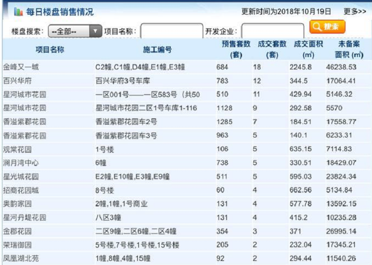 10月19日常州商品房成交383套 二手房住宅总