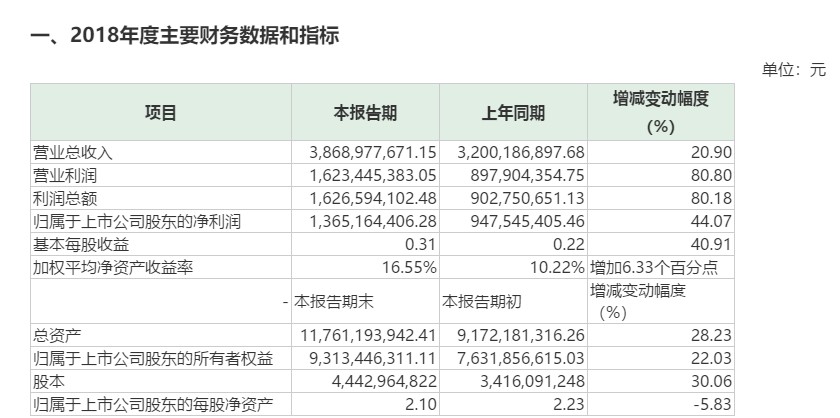 二三四五总收入同比增长20.9%  拟计提资产减值6.26亿