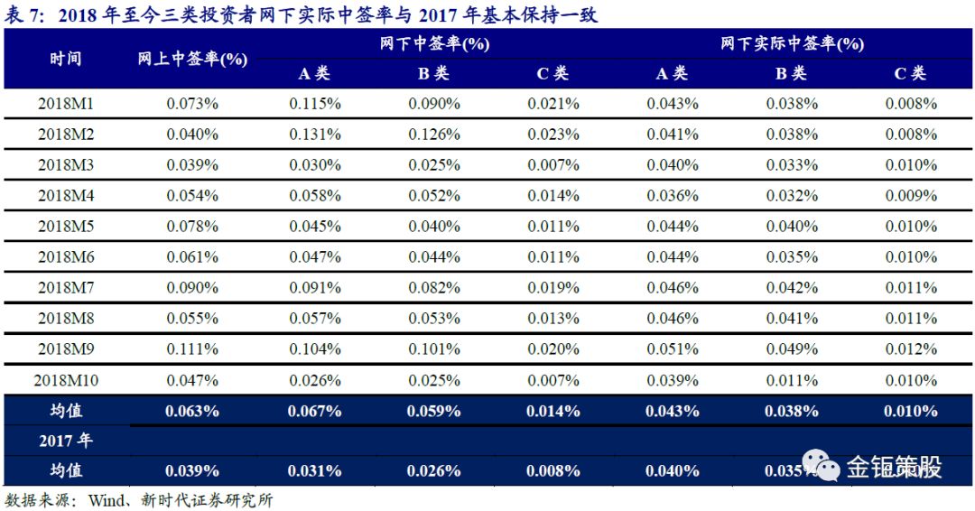 新时代证券中小盘IPO专题【打新基金:IPO待审