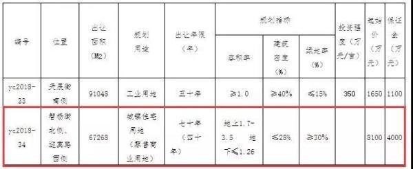 快讯:德州禹城市新地王出炉,511.4万\/亩比肩德
