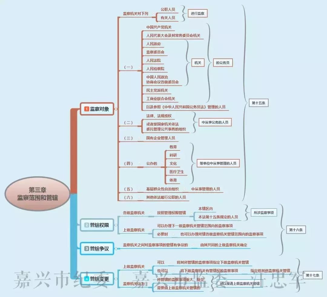 福利来了送你10张思维导图助你读懂监察法