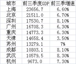 主要城市gdp_2020年中国38个主要城市GDP统计 看图找城市(2)