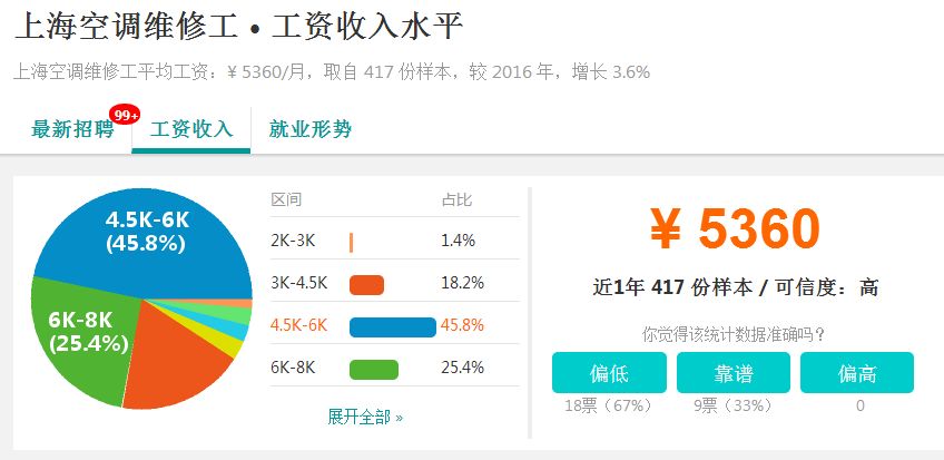 再度上涨!2018年上海各行业平均工资曝光,排名